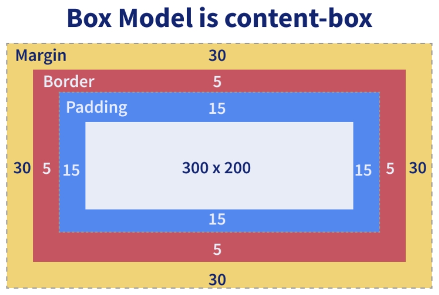 Content Box in CSS